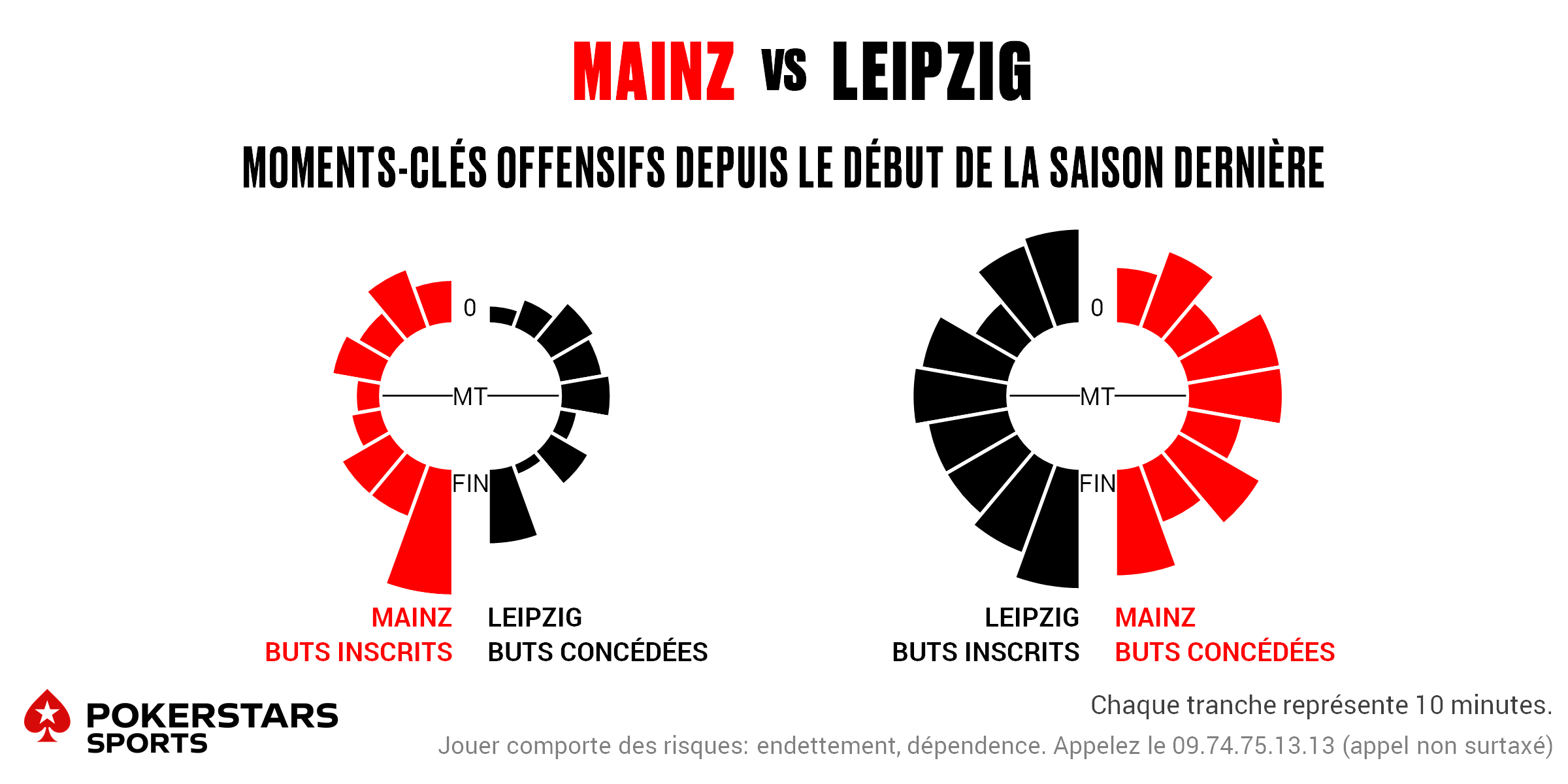 Mainz v Leipzig - Timing FR